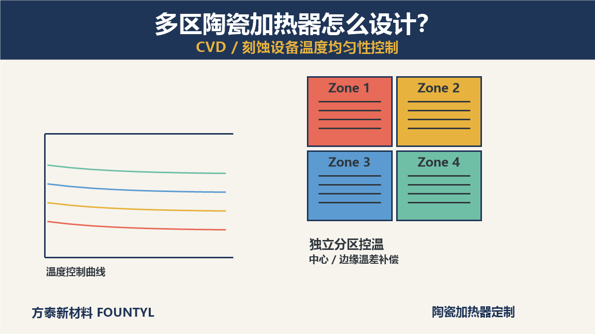 多区陶瓷加热器分区控温与温度均匀性设计缩略图