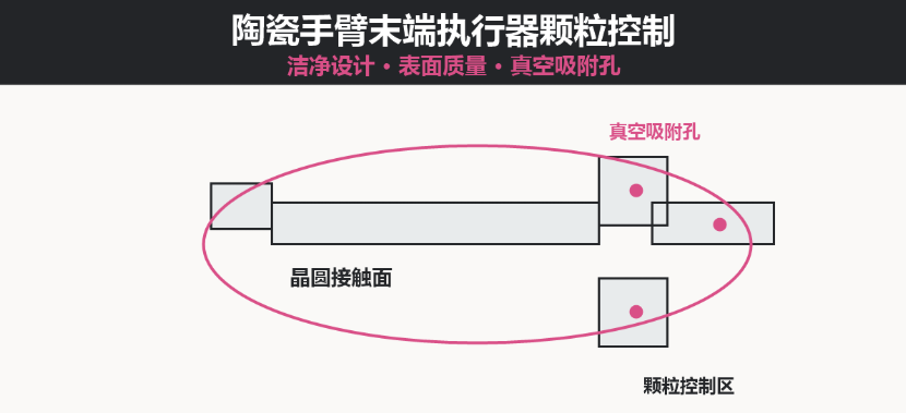 陶瓷手臂末端执行器